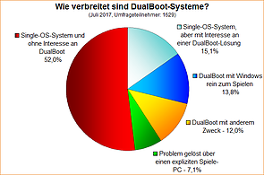 Umfrage-Auswertung: Wie verbreitet sind DualBoot-Systeme?